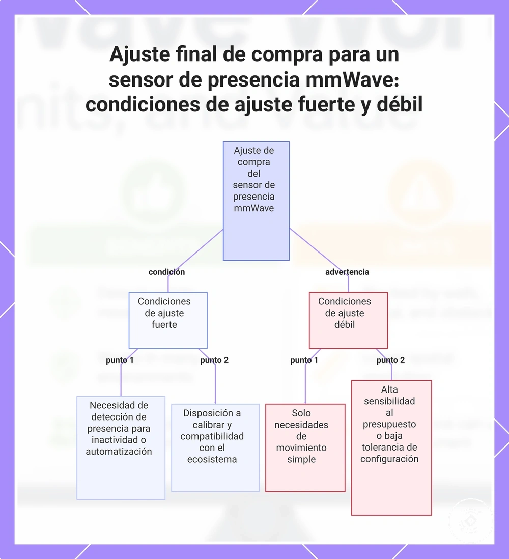 Ajuste final de compra para un sensor de presencia mmWave: condiciones de ajuste fuerte y débil