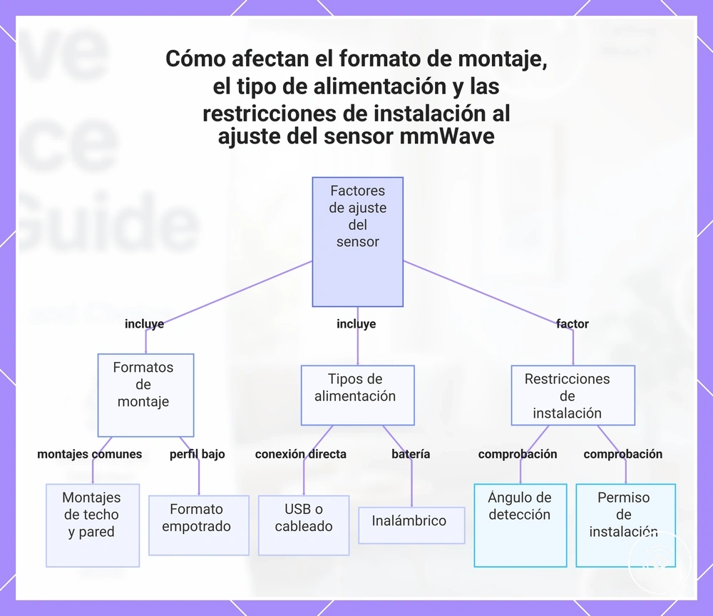 Cómo afectan el formato de montaje, el tipo de alimentación y las restricciones de instalación al ajuste del sensor mmWave
