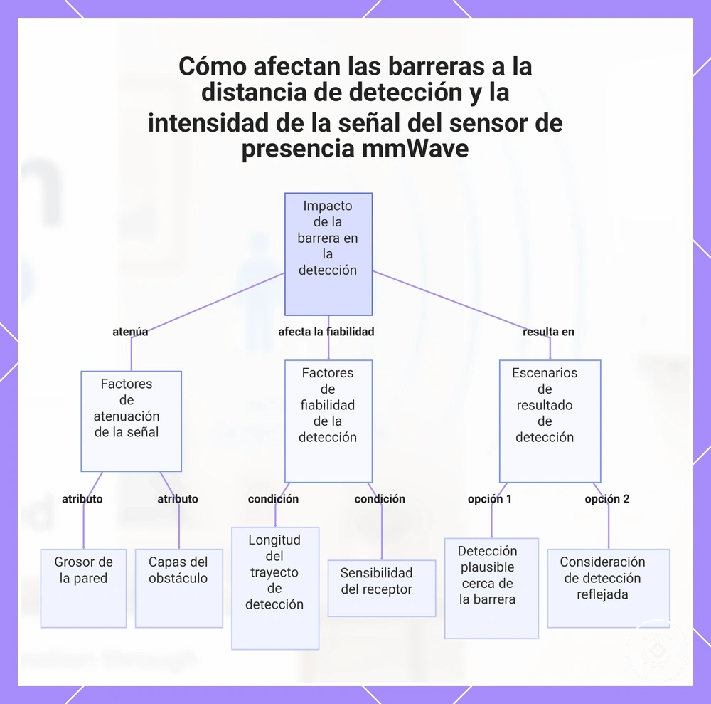 Cómo afectan las barreras a la distancia de detección y la intensidad de la señal del sensor de presencia mmWave