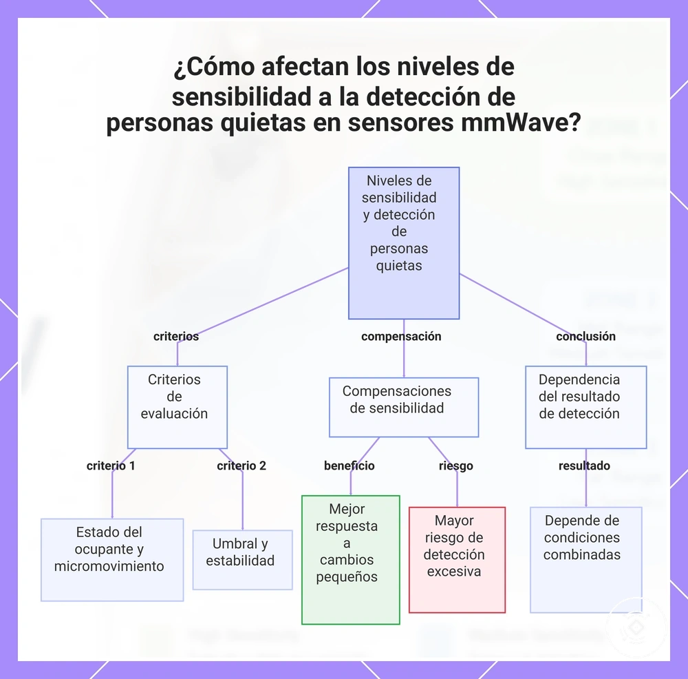 ¿Cómo afectan los niveles de sensibilidad a la detección de personas quietas en sensores mmWave?