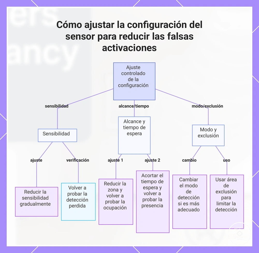 Cómo ajustar la configuración del sensor para reducir las falsas activaciones