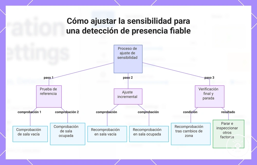Cómo ajustar la sensibilidad para una detección de presencia fiable