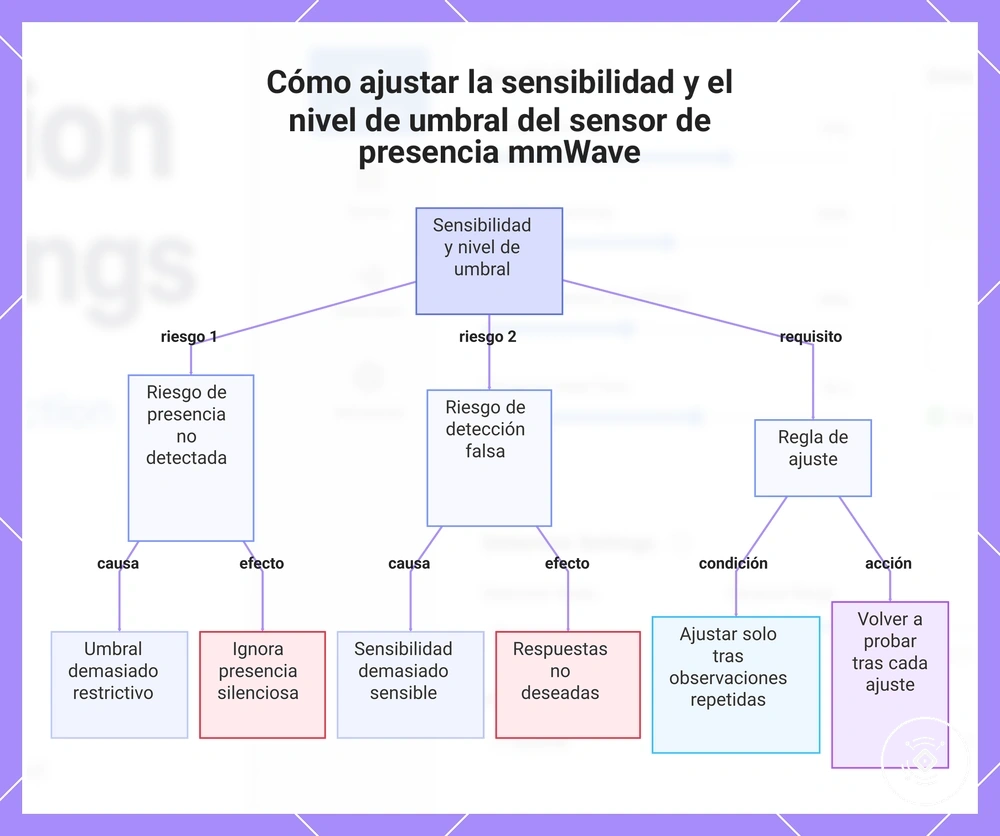 Cómo ajustar la sensibilidad y el nivel de umbral del sensor de presencia mmWave