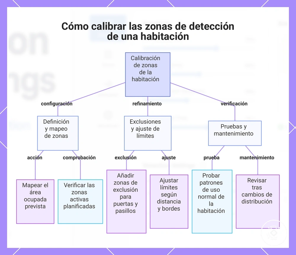 Cómo calibrar las zonas de detección de una habitación