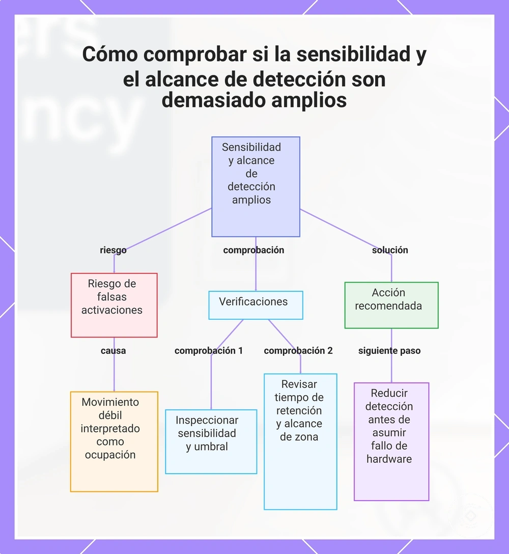 Cómo comprobar si la sensibilidad y el alcance de detección son demasiado amplios