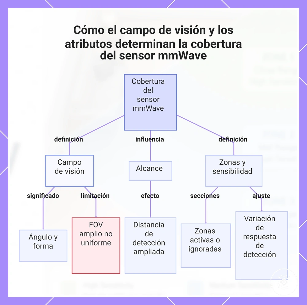 Cómo el campo de visión y los atributos determinan la cobertura del sensor mmWave