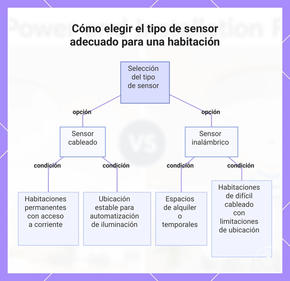 Cómo elegir el tipo de sensor adecuado para una habitación