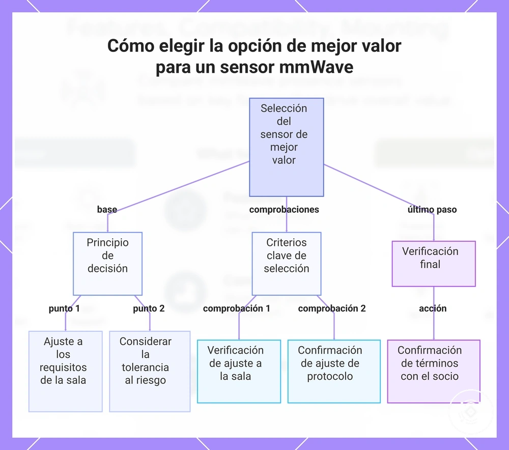 Cómo elegir la opción de mejor valor para un sensor mmWave