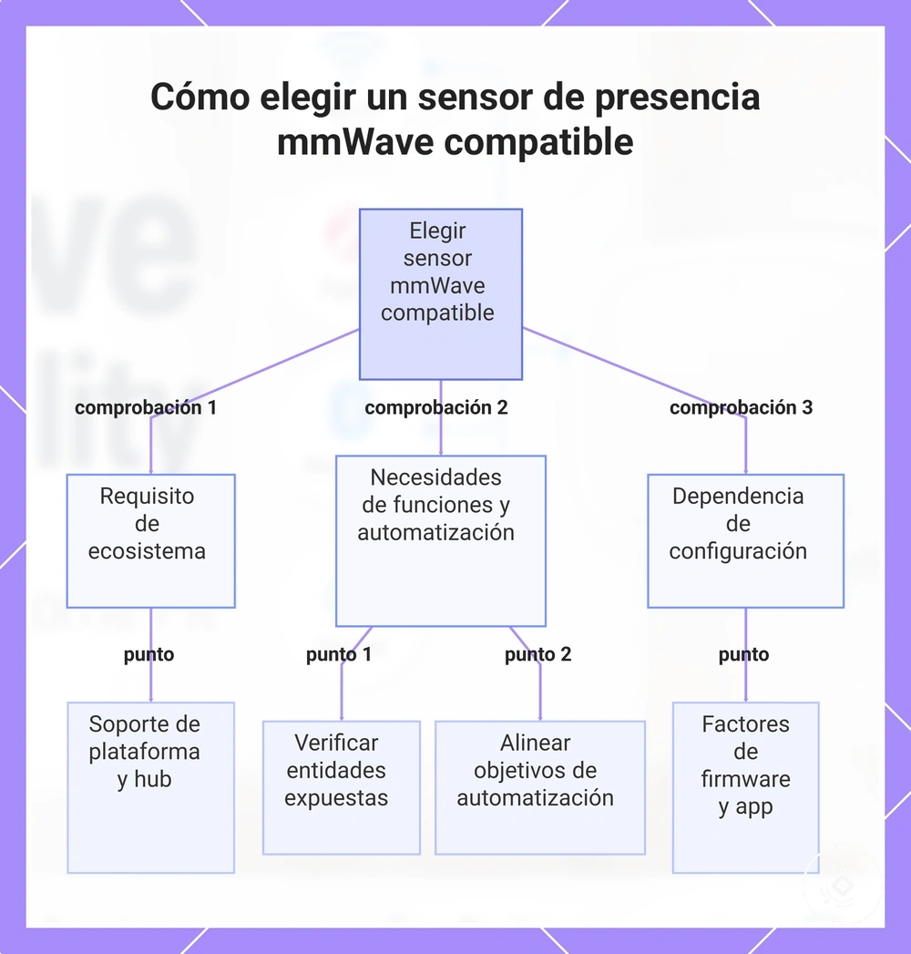 Cómo elegir un sensor de presencia mmWave compatible