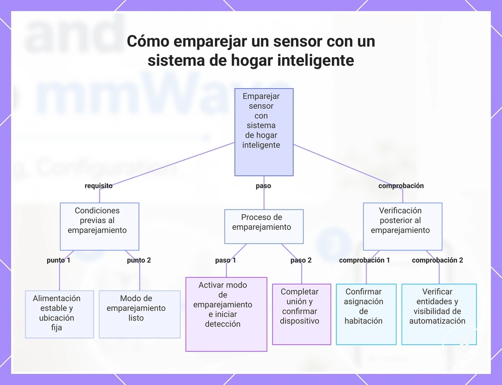 Cómo emparejar un sensor con un sistema de hogar inteligente