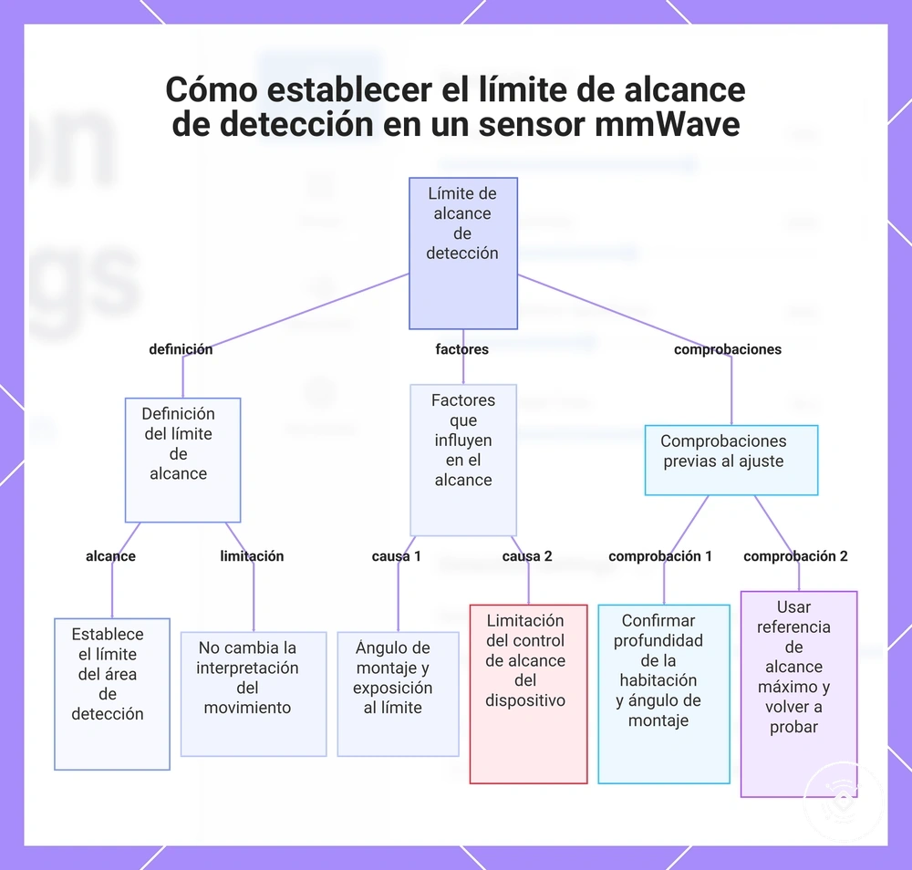 Cómo establecer el límite de alcance de detección en un sensor mmWave