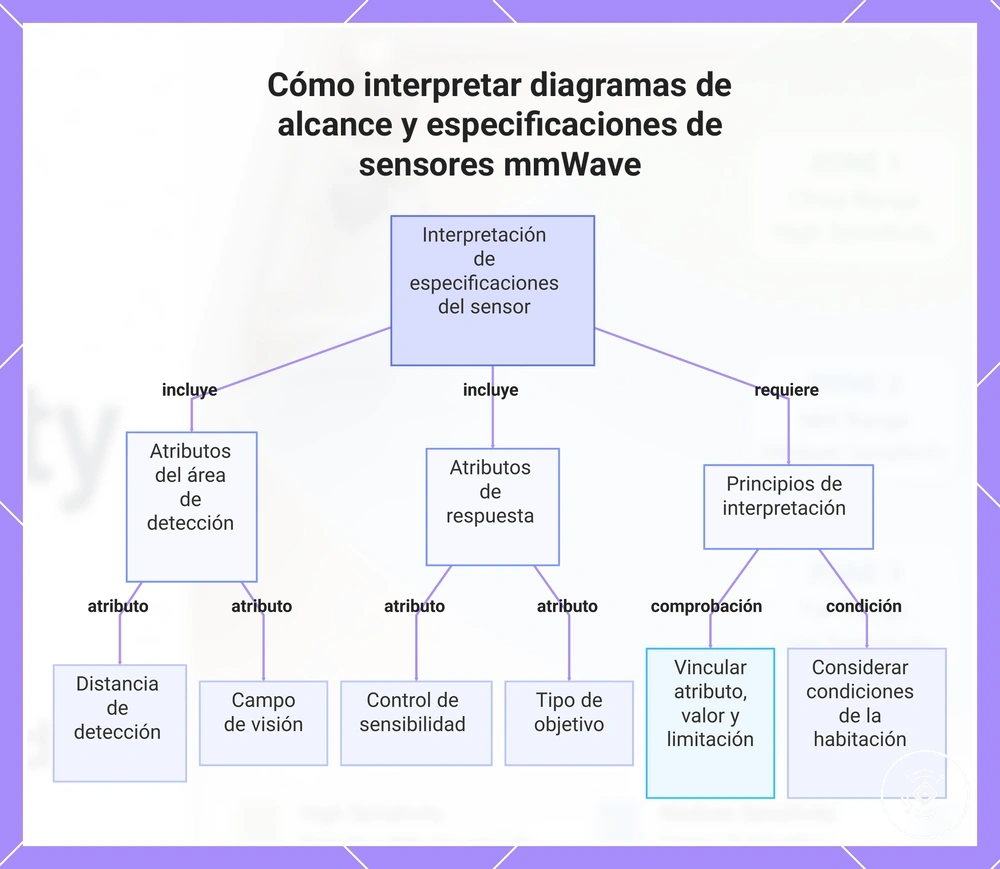 Cómo interpretar diagramas de alcance y especificaciones de sensores mmWave