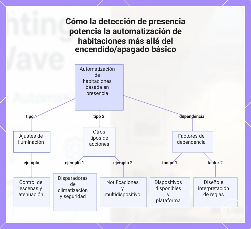 Cómo la detección de presencia potencia la automatización de habitaciones más allá del encendido/apagado básico