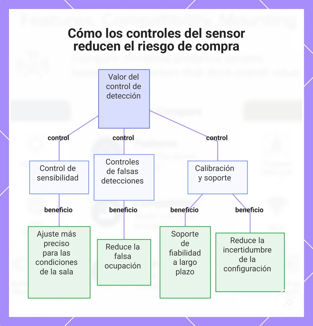 Cómo los controles del sensor reducen el riesgo de compra
