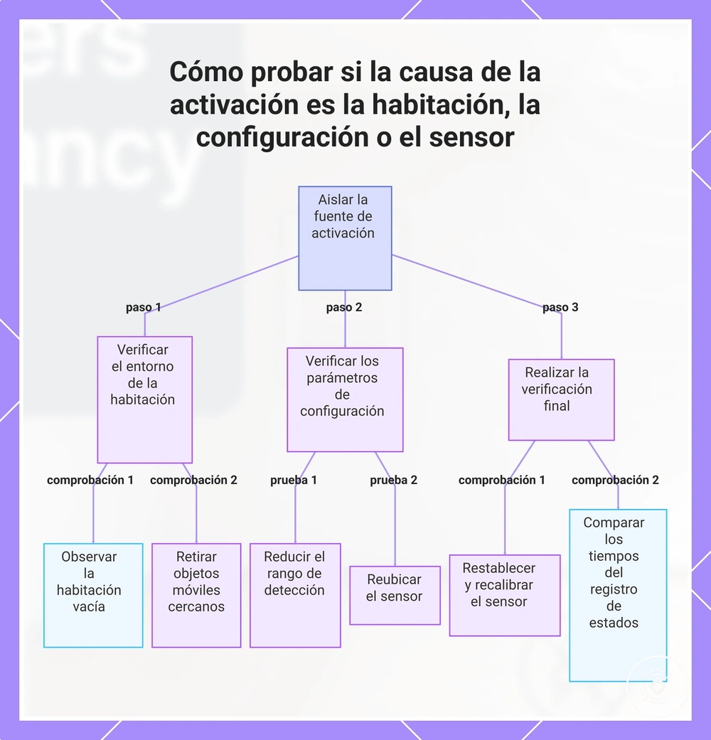 Cómo probar si la causa de la activación es la habitación, la configuración o el sensor