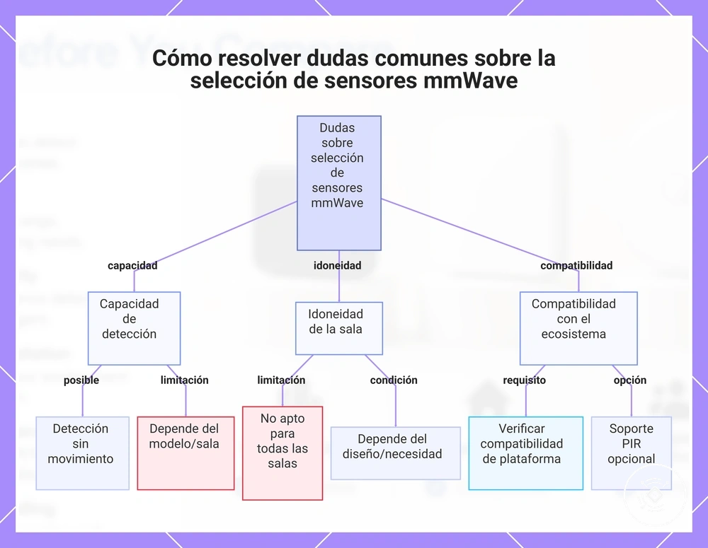 Cómo resolver dudas comunes sobre la selección de sensores mmWave
