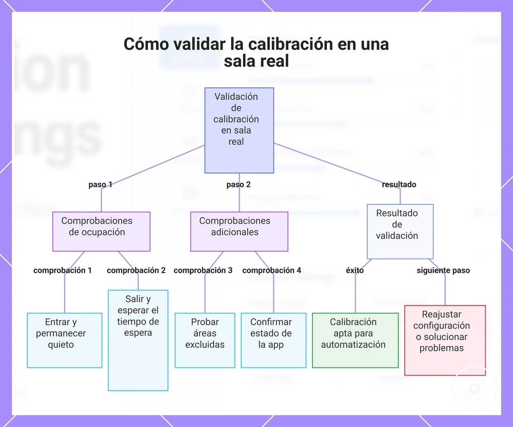 Cómo validar la calibración en una sala real