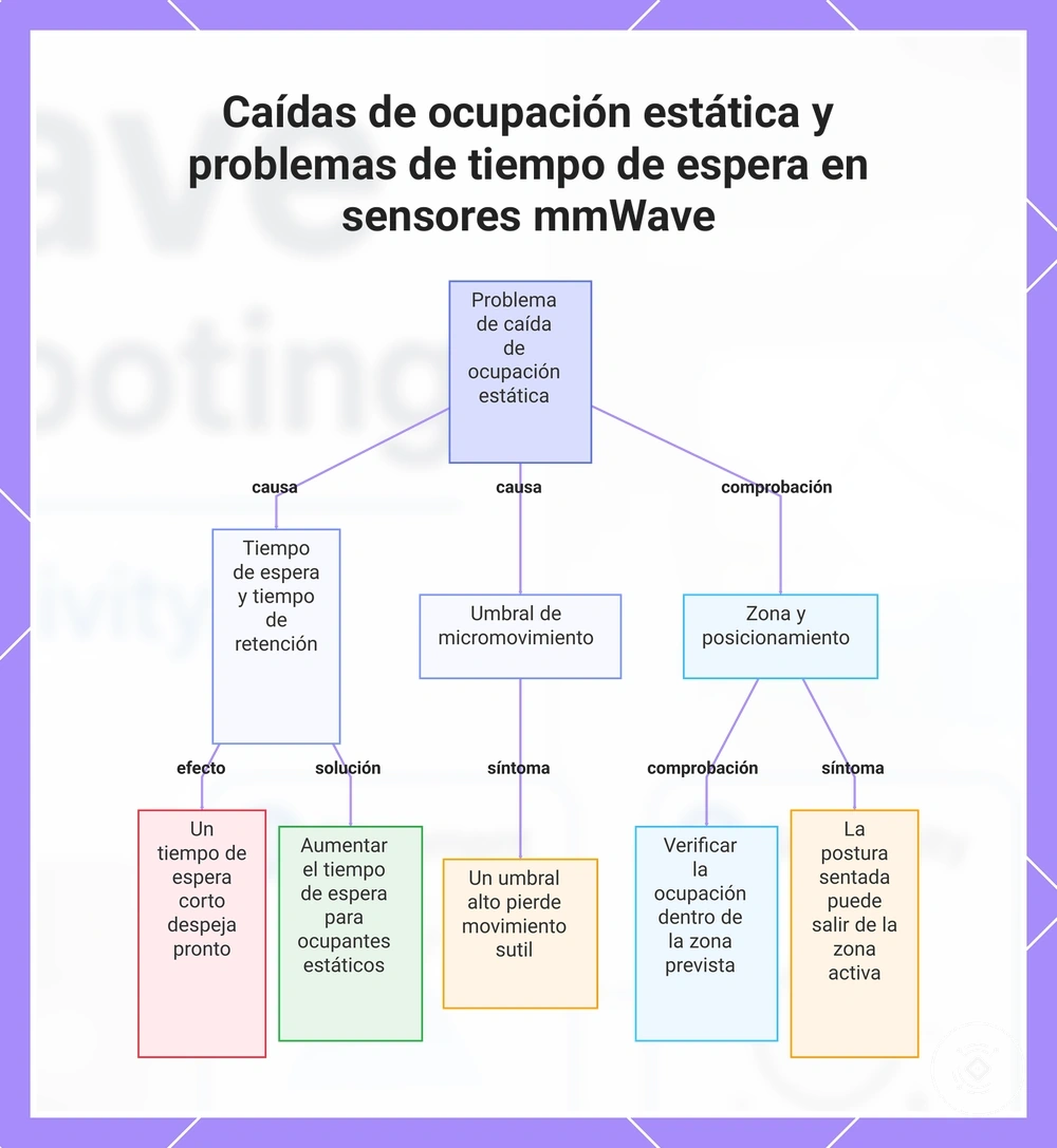 Caídas de ocupación estática y problemas de tiempo de espera en sensores mmWave