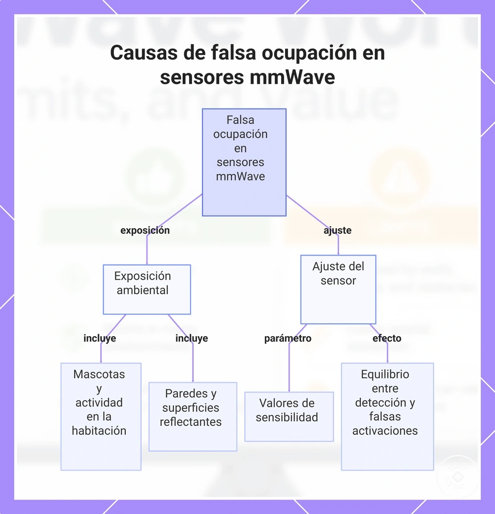 Causas de falsa ocupación en sensores mmWave