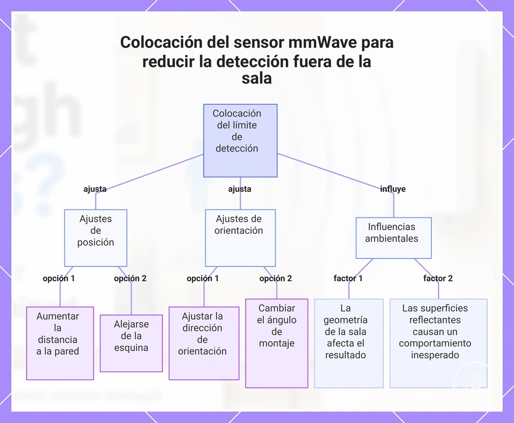 Colocación del sensor mmWave para reducir la detección fuera de la sala