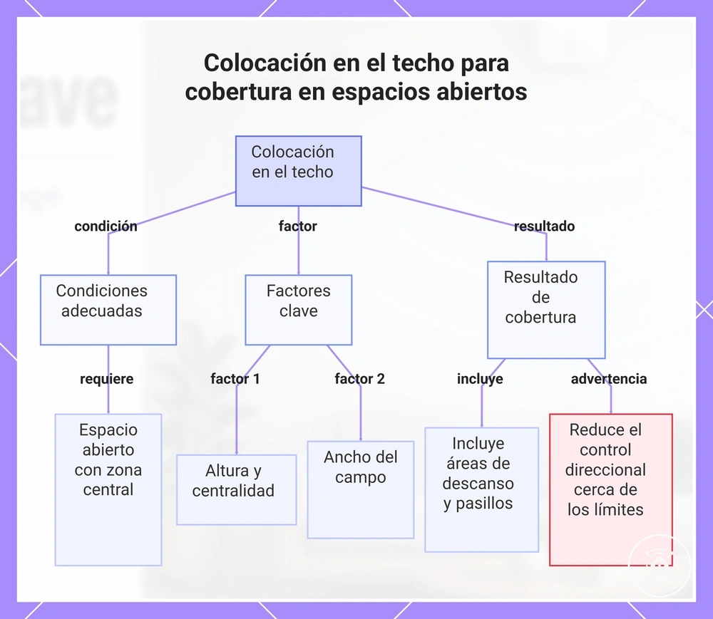 Colocación en el techo para cobertura en espacios abiertos