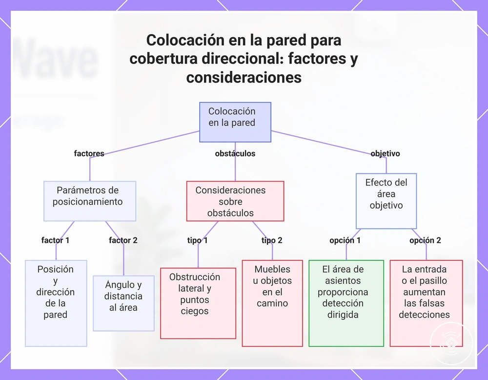Colocación en la pared para cobertura direccional: factores y consideraciones