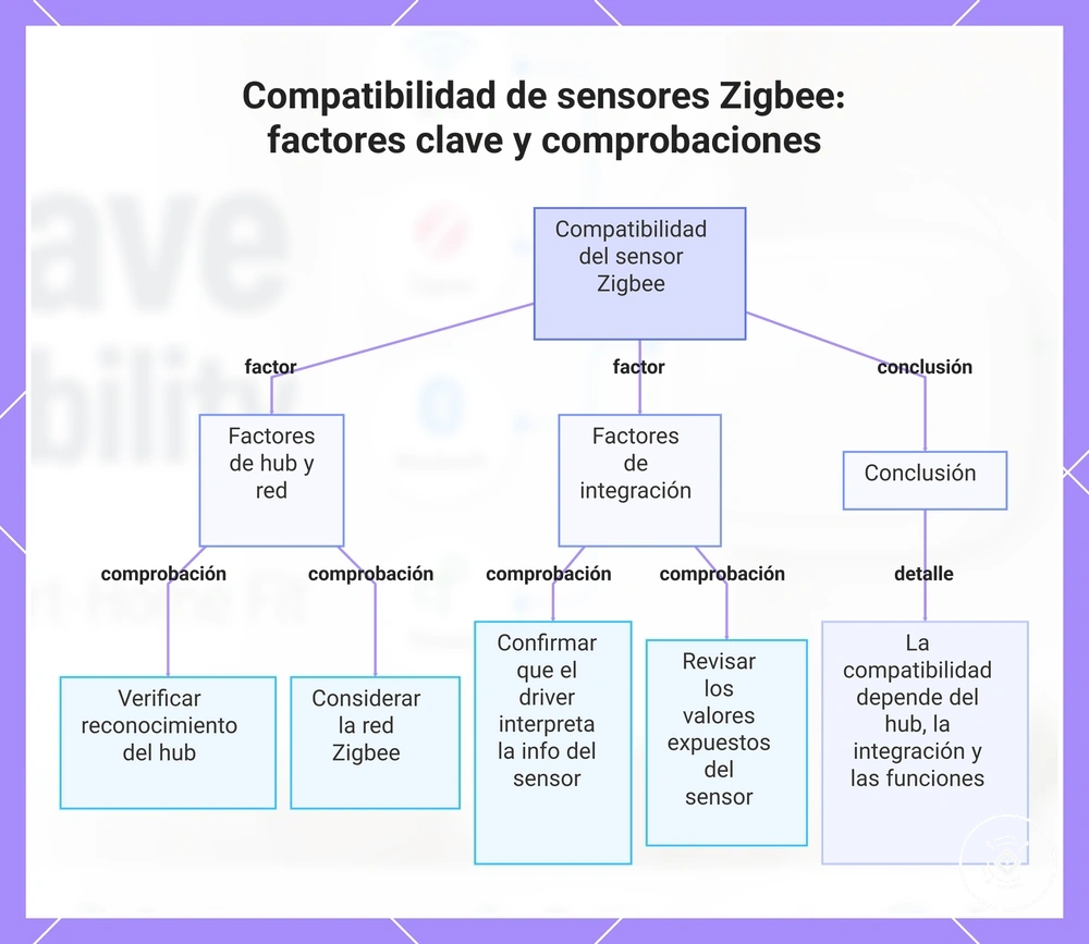 Compatibilidad de sensores Zigbee: factores clave y comprobaciones