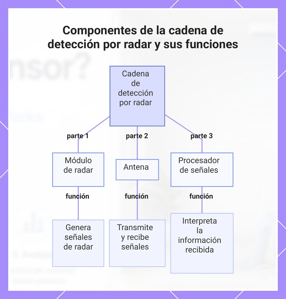 Componentes de la cadena de detección por radar y sus funciones