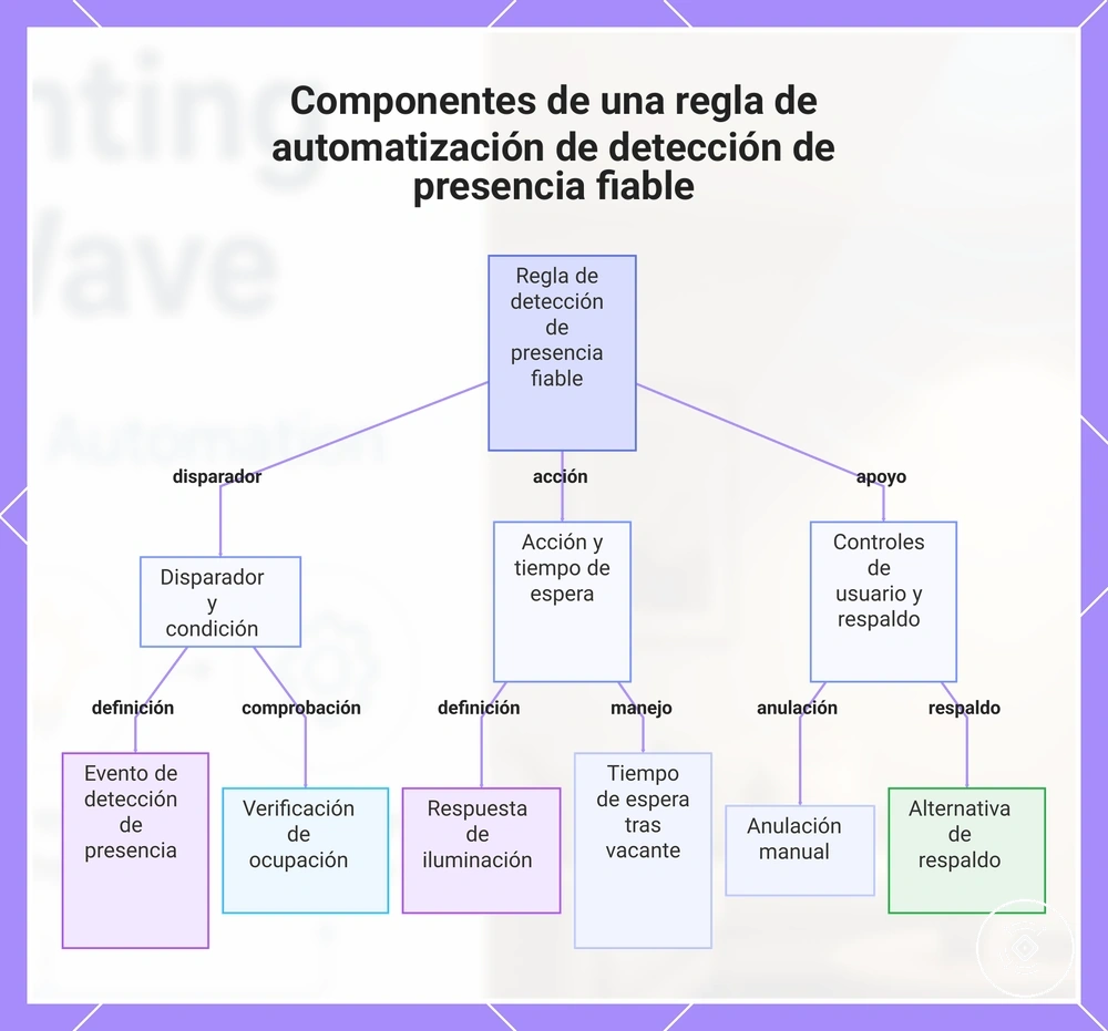 Componentes de una regla de automatización de detección de presencia fiable