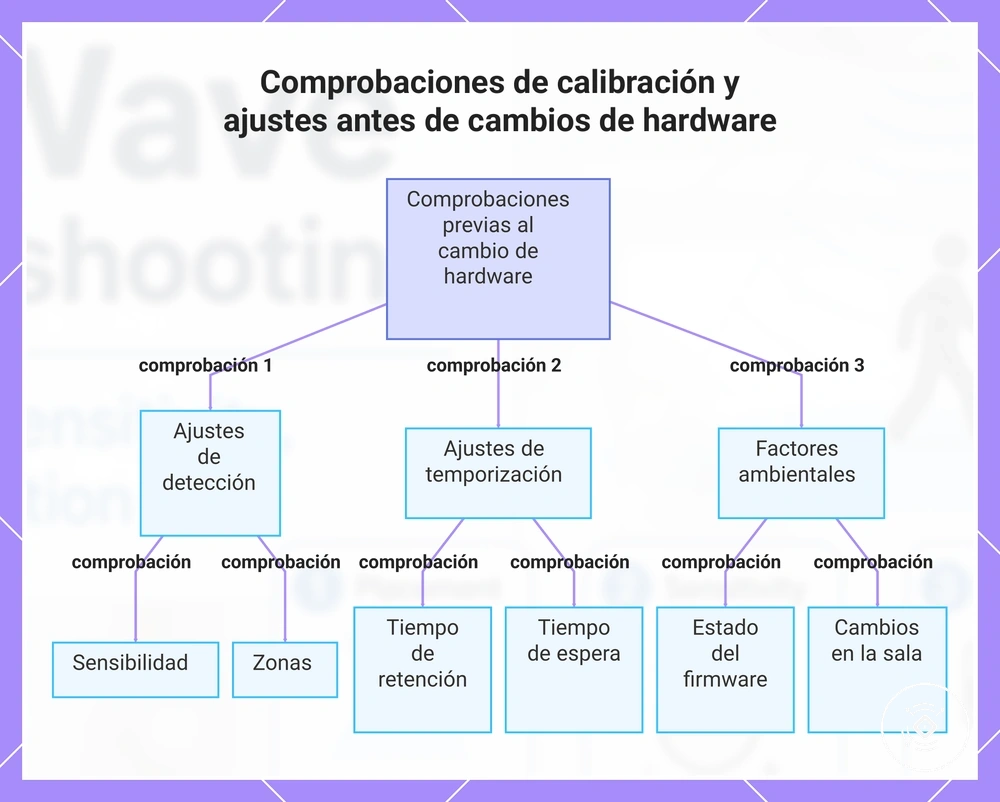 Comprobaciones de calibración y ajustes antes de cambios de hardware