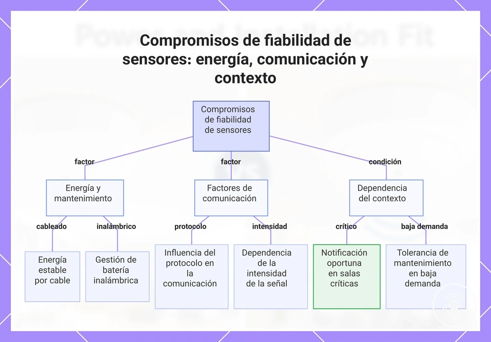 Compromisos de fiabilidad de sensores: energía, comunicación y contexto
