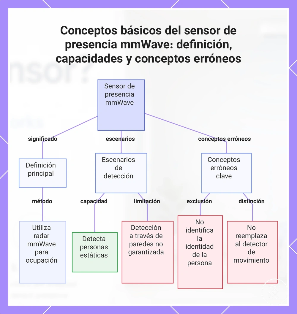 Conceptos básicos del sensor de presencia mmWave: definición, capacidades y conceptos erróneos
