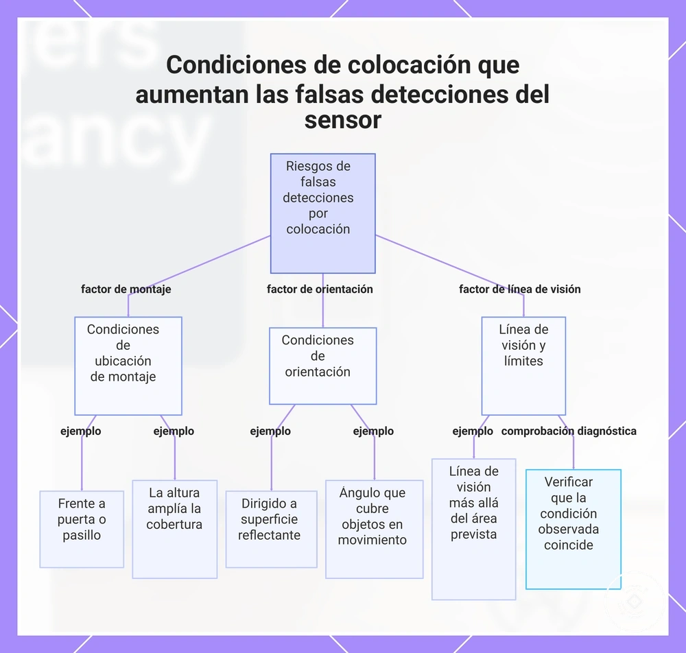 Condiciones de colocación que aumentan las falsas detecciones del sensor