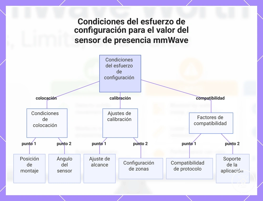 Condiciones del esfuerzo de configuración para el valor del sensor de presencia mmWave