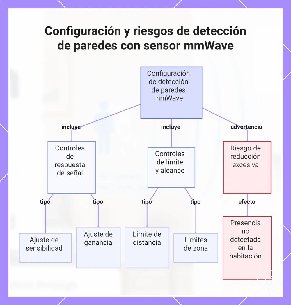 Configuración y riesgos de detección de paredes con sensor mmWave
