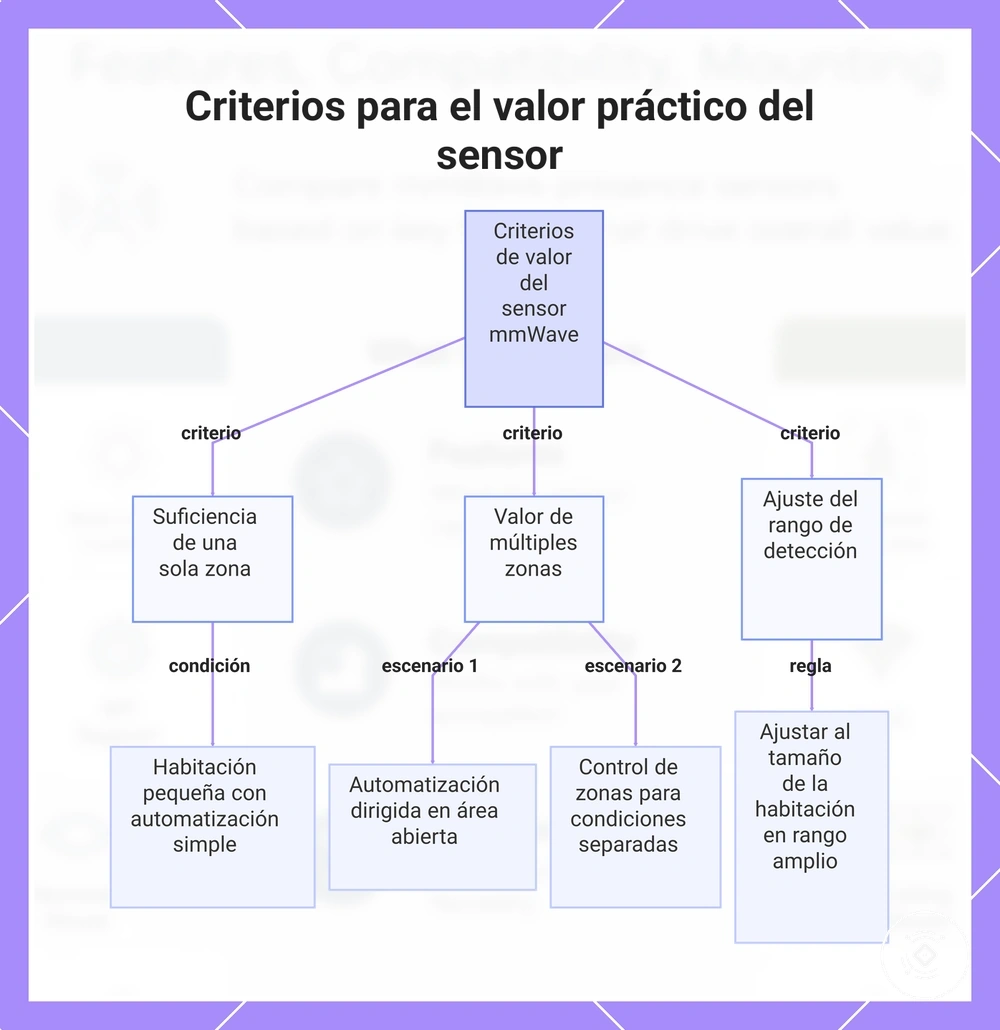 Criterios para el valor práctico del sensor