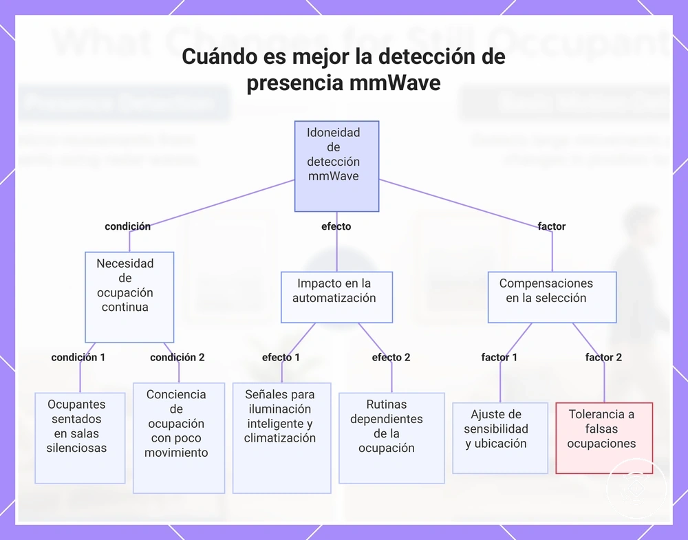 Cuándo es mejor la detección de presencia mmWave
