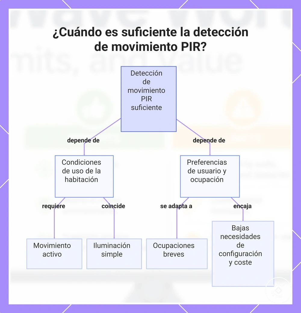 ¿Cuándo es suficiente la detección de movimiento PIR?