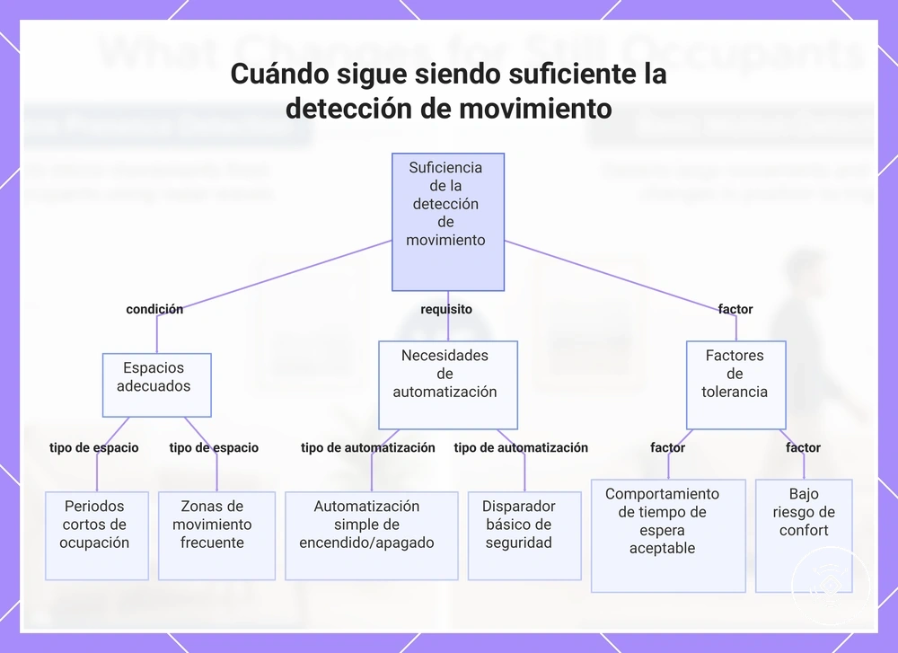 Cuándo sigue siendo suficiente la detección de movimiento