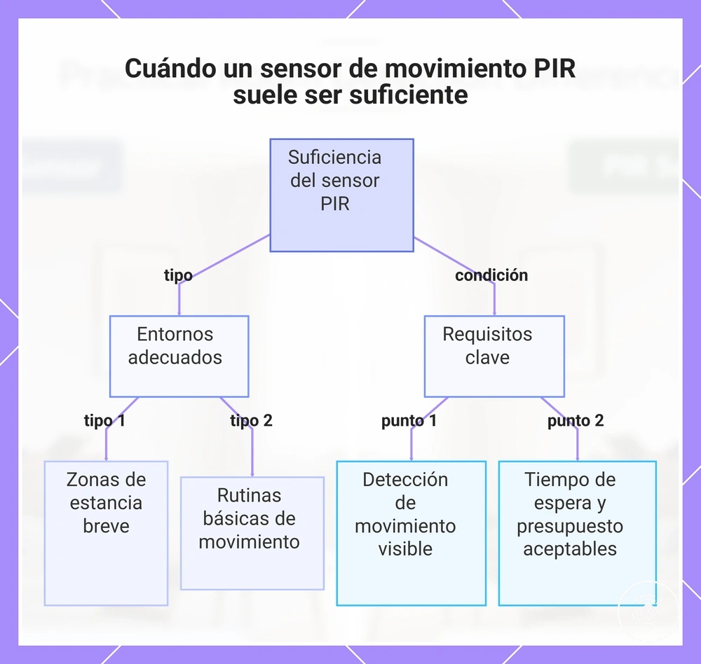 Cuándo un sensor de movimiento PIR suele ser suficiente