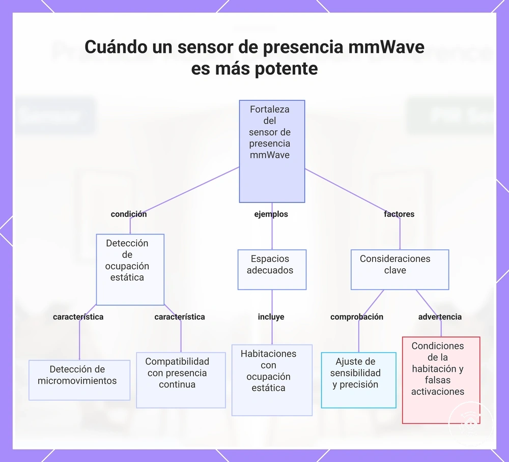 Cuándo un sensor de presencia mmWave es más potente