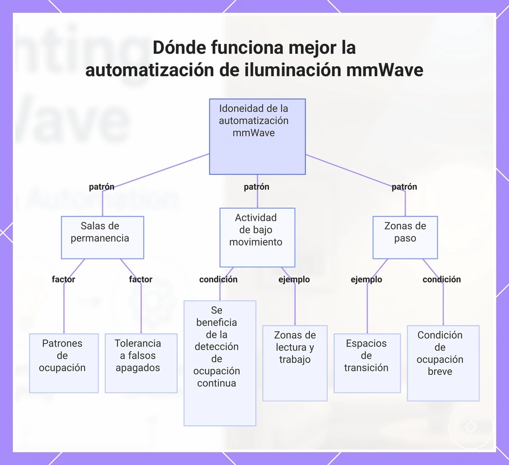 Dónde funciona mejor la automatización de iluminación mmWave