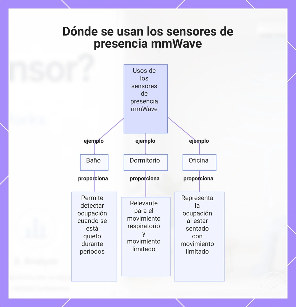 Dónde se usan los sensores de presencia mmWave