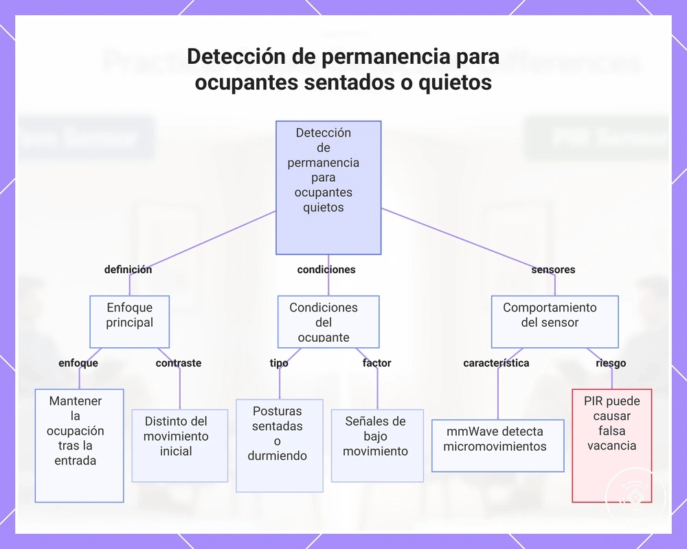 Detección de permanencia para ocupantes sentados o quietos