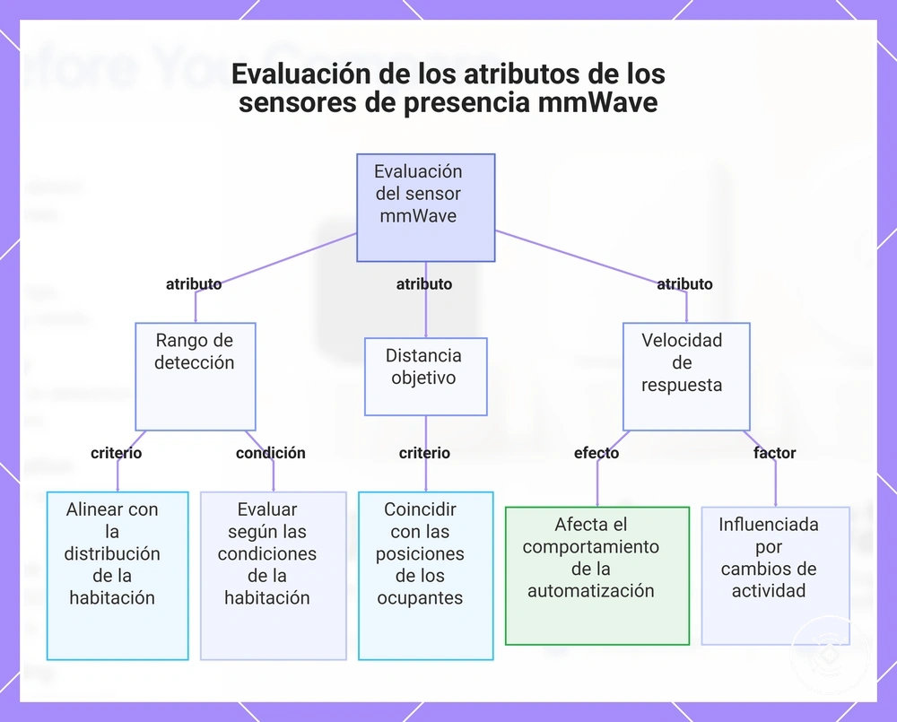 Evaluación de los atributos de los sensores de presencia mmWave