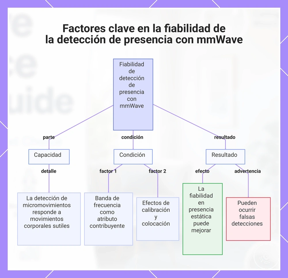 Factores clave en la fiabilidad de la detección de presencia con mmWave
