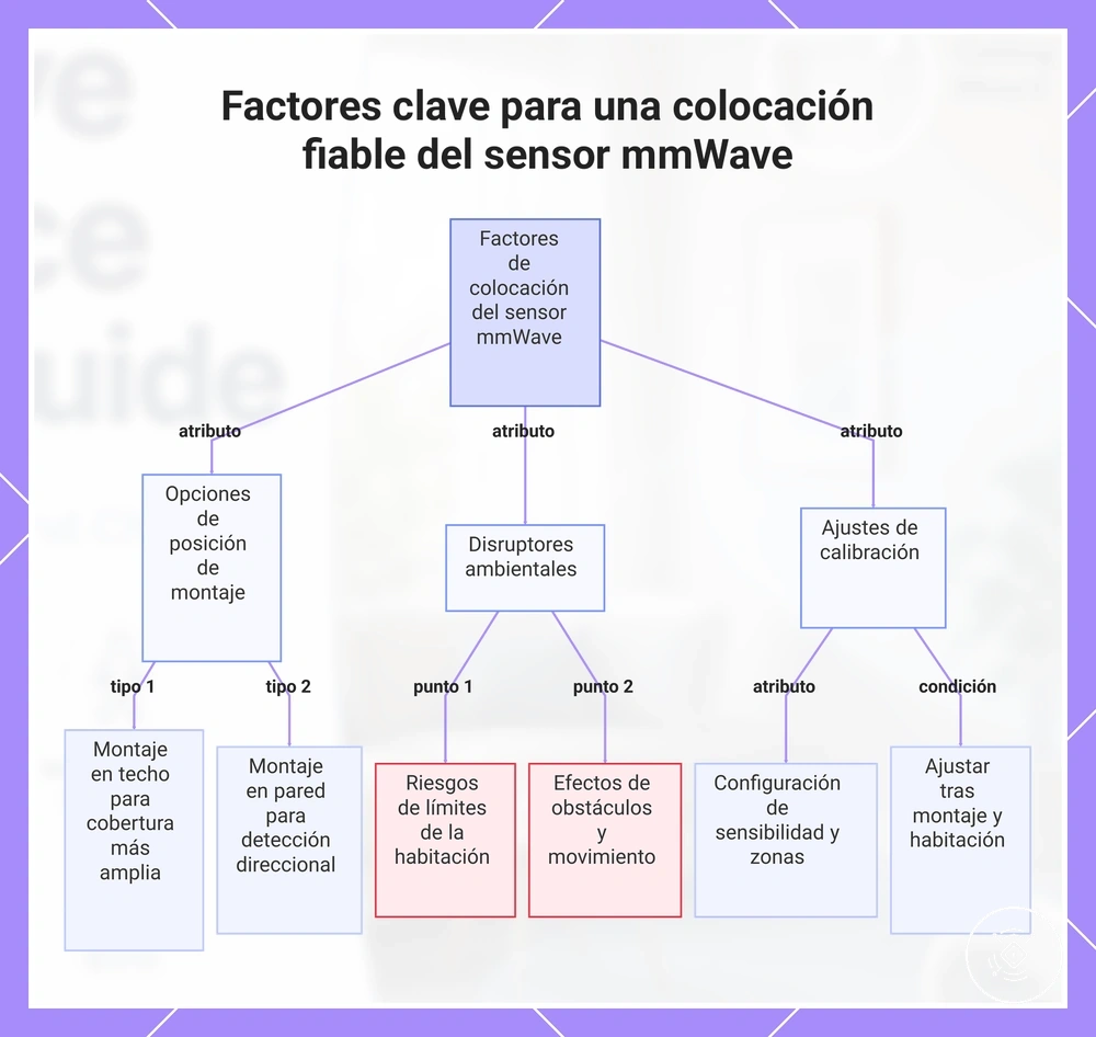 Factores clave para una colocación fiable del sensor mmWave