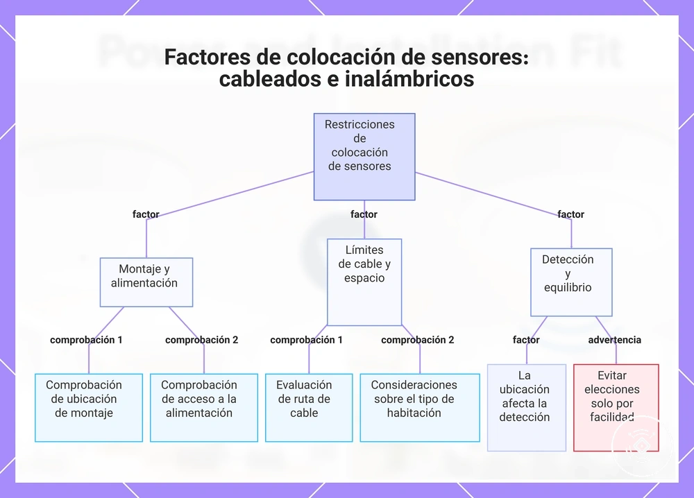 Factores de colocación de sensores: cableados e inalámbricos