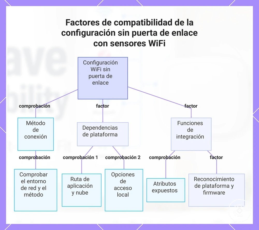 Factores de compatibilidad de la configuración sin puerta de enlace con sensores WiFi