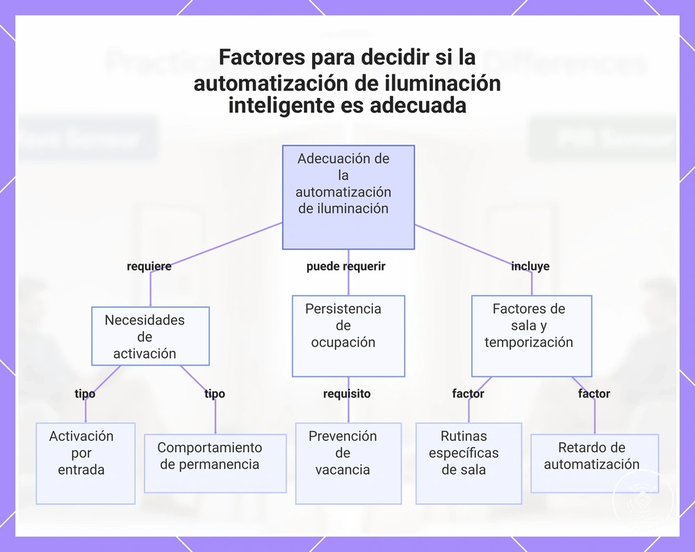 Factores para decidir si la automatización de iluminación inteligente es adecuada